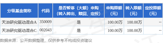 億策略 公告速递：天治研究驱动混合基金暂停大额申购、转换转入、定期定额投资业务