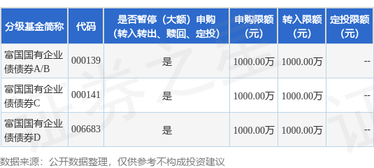 沪深配 公告速递：富国国有企业债债券基金（A、C类份额）暂停大额申购、转换转入及定期定额投资业务