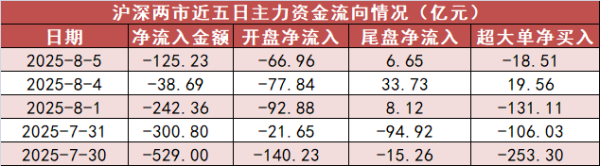 应牛配 【5日资金路线图】银行板块净流入66亿元居首 龙虎榜机构抢筹多股